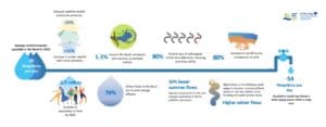 Prowater Beult infographic